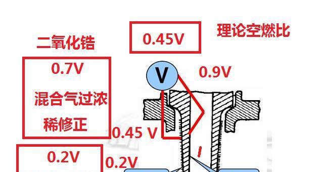 氧传感器检测方法及应用研究（基于以氧传感器的氧含量测量与控制技术）