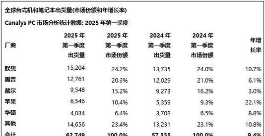 2022年全球笔记本电脑销量排名前十名大揭秘（竞争激烈！这些品牌的笔记本销量最高）