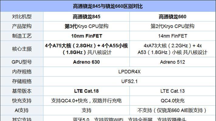 骁龙660芯片功耗分析（深入探究骁龙660芯片功耗表现与优化方法）